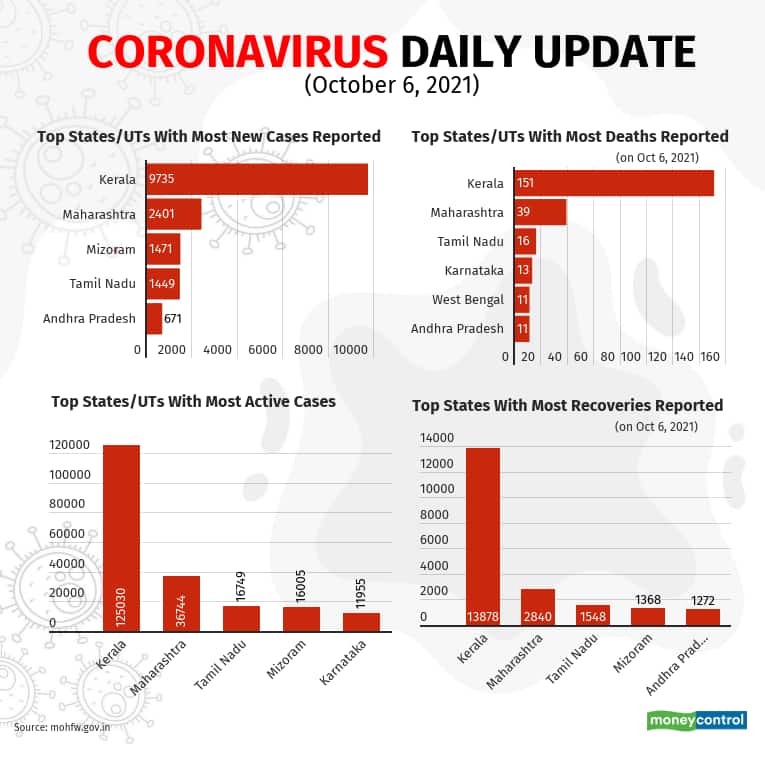In charts | India’s COVID-19 case count, state-wise trends, vaccination