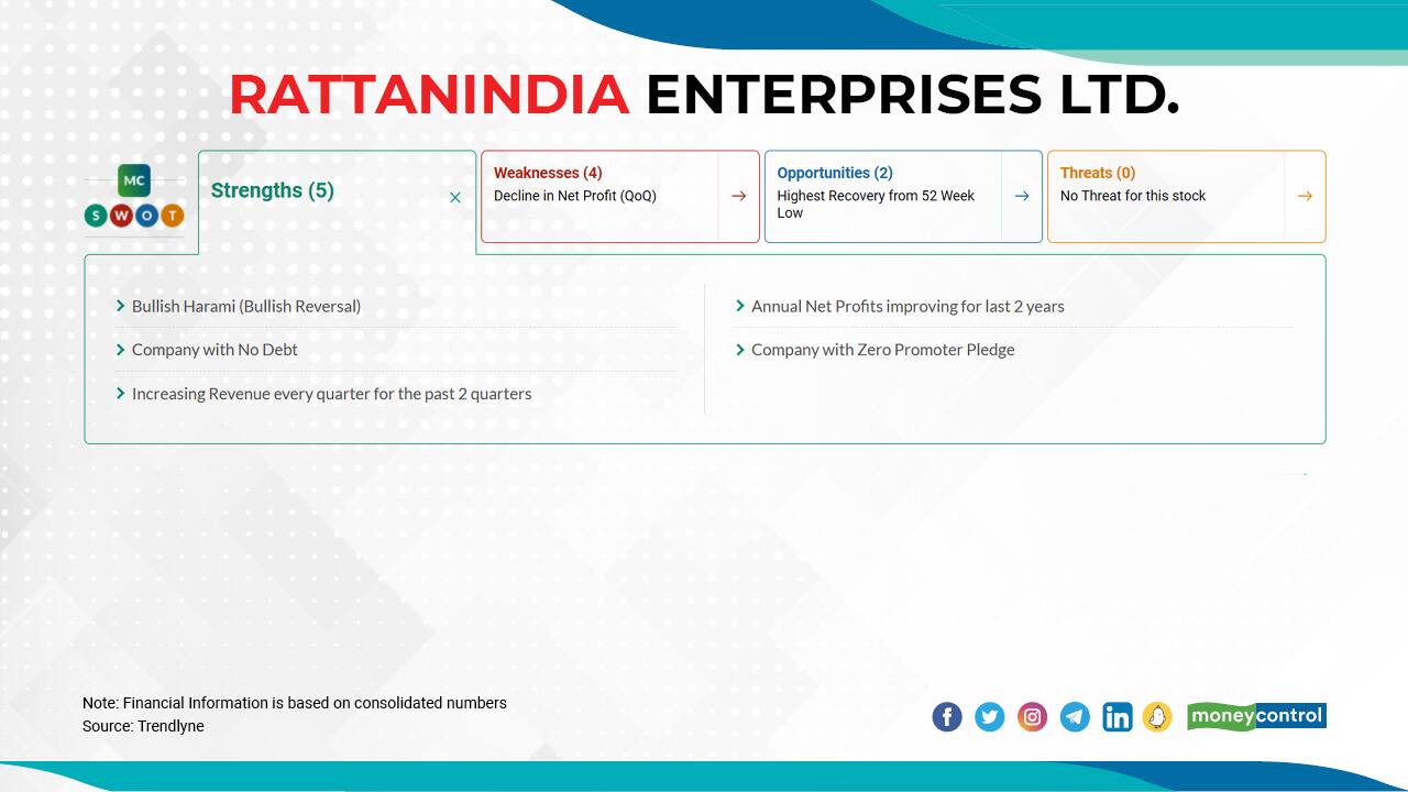 RattanIndia Enterprises Ltd. | In FY22, the stock has surged 755 percent to Rs 44.05 as on October 055.15 as on March 31. To check moneycontrol SWOT analysis and technical rating on the stock, click here.