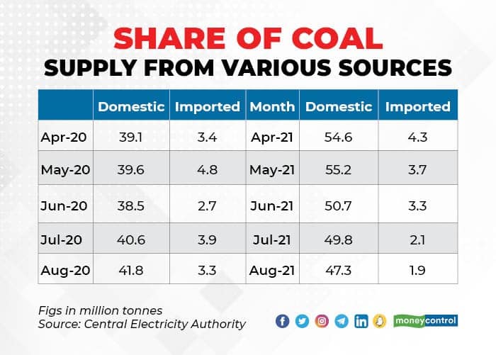 Share of coal supply