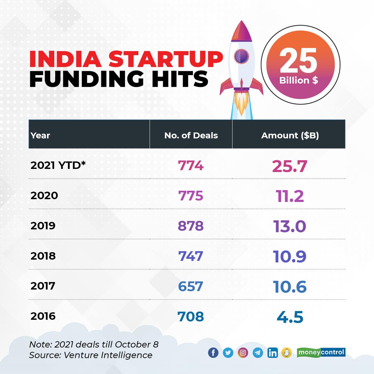 Indian Startup Funding Crosses $25 Billion Amid Unicorn Boom