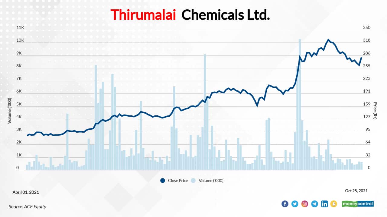 Thirumalai Chemicals Ltd. | In FY22 so far, the stock has surged 207 percent to Rs 262.30 as on October 25 from Rs 85.50 per share as on March 31, 2021. However, the stock has fallen about 27  percent from its 52-week high of Rs 357.25, which it hit recently this month.