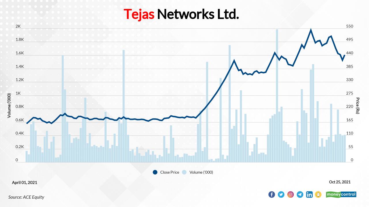 Tejas Networks Ltd. | In FY22 so far, the stock has surged 163 percent to Rs 418.45 as on October 25 from Rs 159.25 per share as on March 31, 2021. However, the stock has fallen about 27  percent from its 52-week high of Rs 570.20, which it hit recently this month.