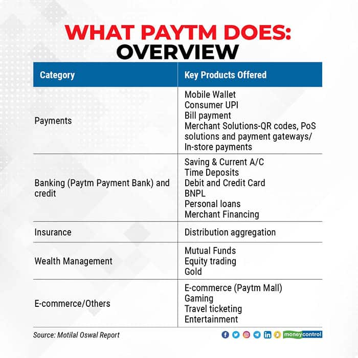 decoding-ipo-bound-paytm-s-business-model-how-does-it-earn-money