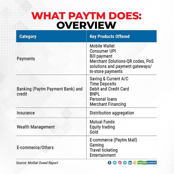 Decoding IPO bound Paytm s Business Model How Does It Earn Money 