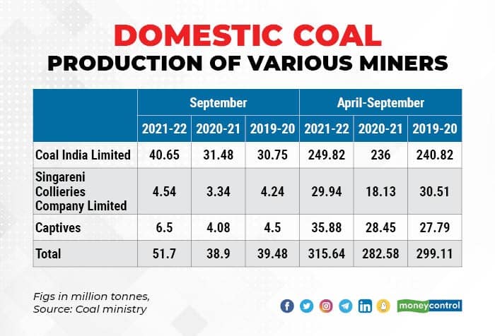 domestic coal production various miners
