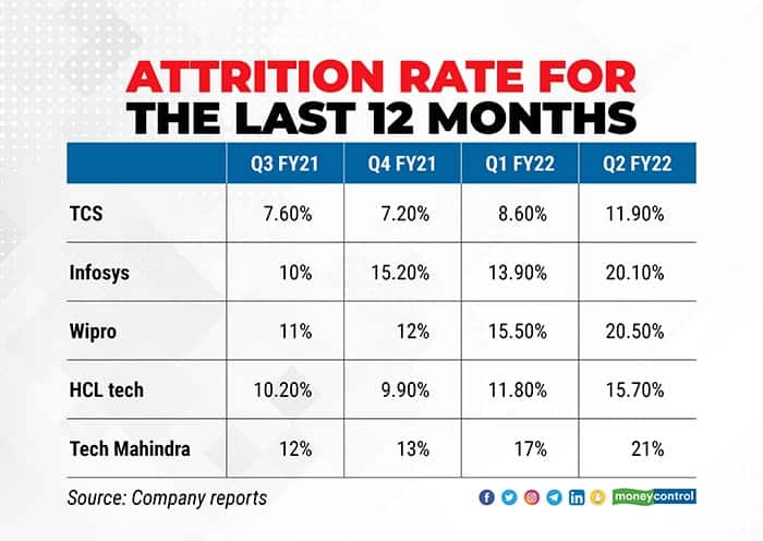 top-five-indian-it-firms-added-1-7-lakh-employees-between-january-and