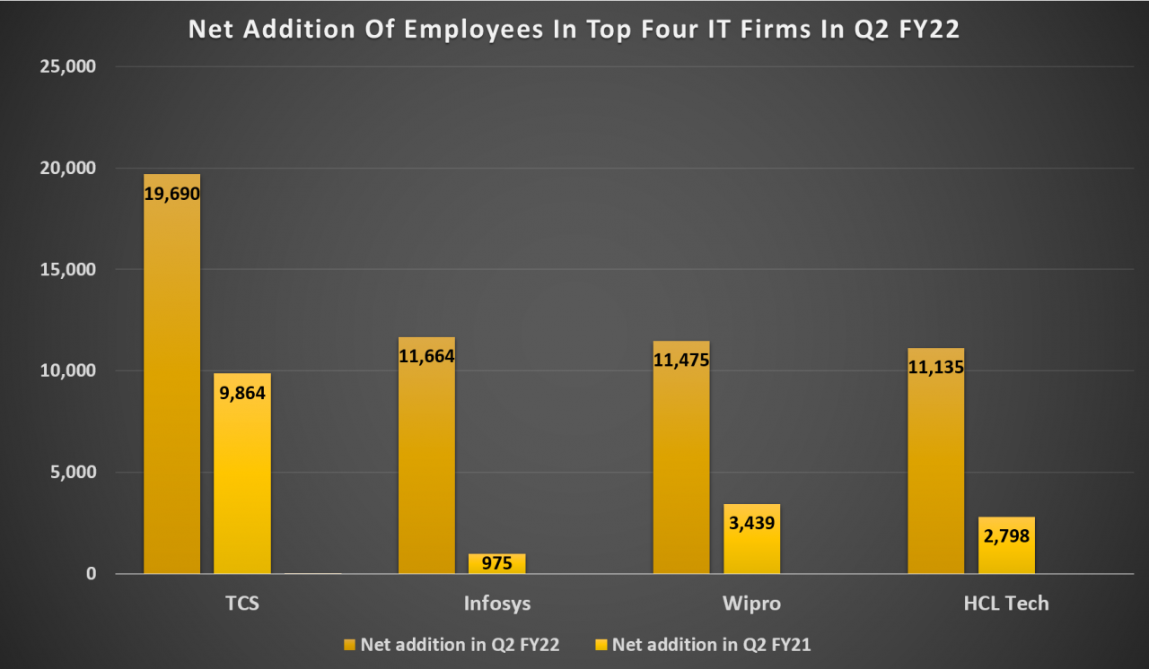 net addition fy22_q2_3