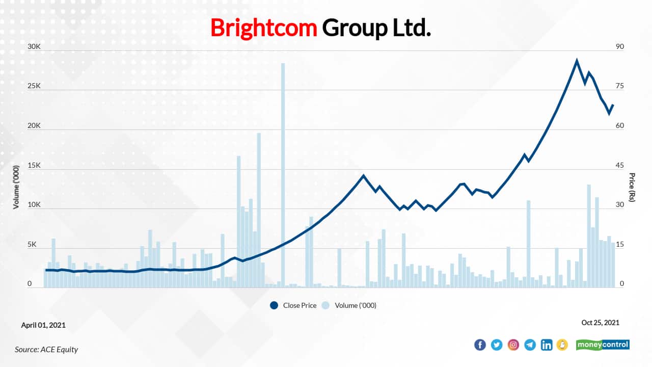 Brightcom Group | In FY22 so far, the stock has surged 901 percent to Rs 66.20 as on October 25 from Rs 6.61 per share as on March 31, 2020. However, the stock has fallen about 27 percent from its 52-week high of Rs 90.55, which it hit recently this month.