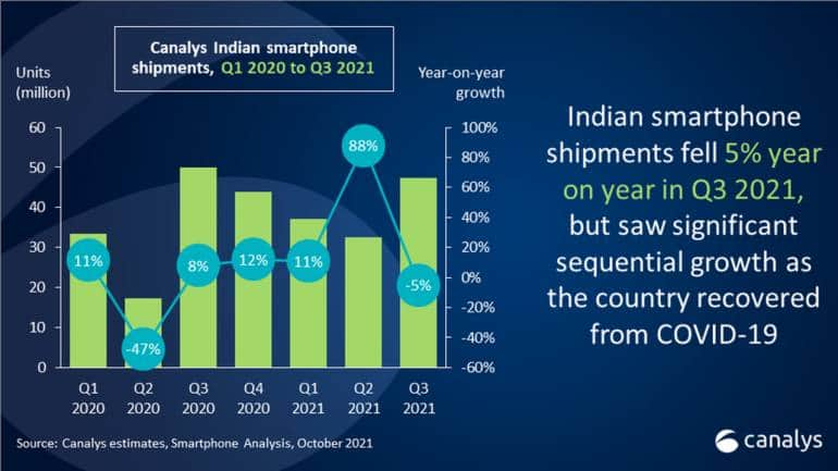 Smartphone Shipments In India Drop 5 Percent Yoy Xiaomi Retains Lead 2393