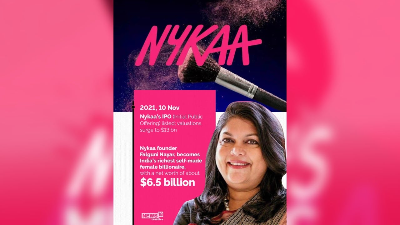 On November 10, 2021, Nykaa’s IPO was listed with the valuations surge to $13 billion. Nykaa founder Falguni Nayar, becomes India’s richest self-made female billionaire, with a net worth of about $6.5 billion. (Image: News18 Creative)