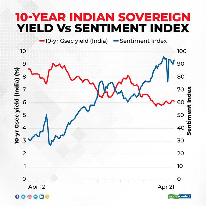 10-Year-Indian-Sovereign-Yield-Vs-Sensitive-Index-R