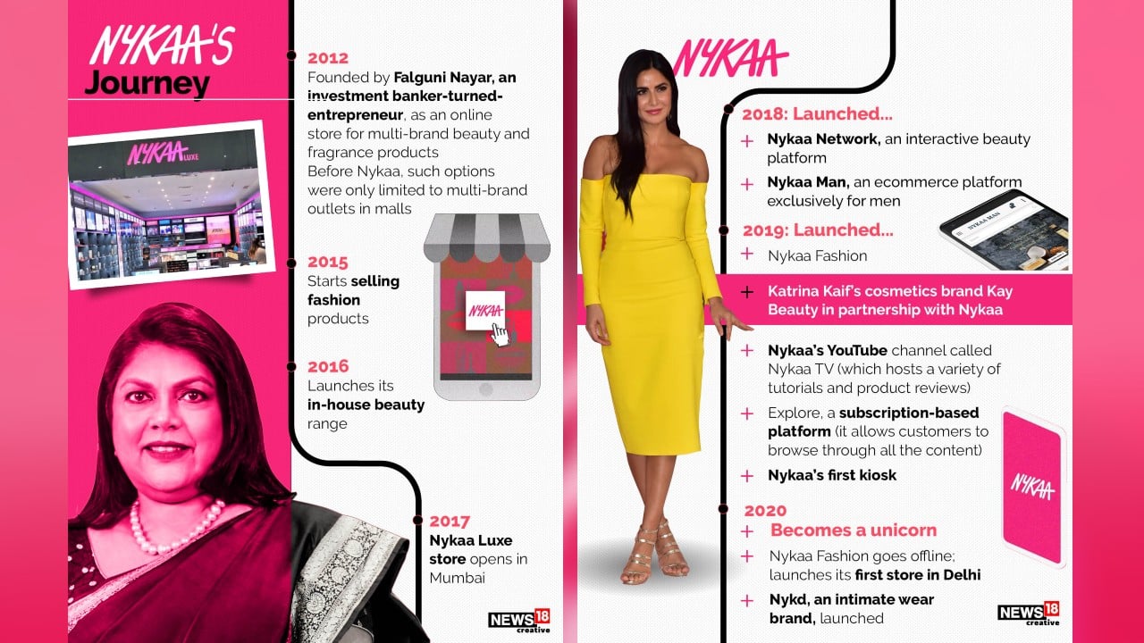 Founded by Falguni Nayar in 2012 as an online store for multi-brand beauty and fragrance products. Before Nykaa, such options were only limited to multi-brand outlets in malls. (Image: News18 Creative)