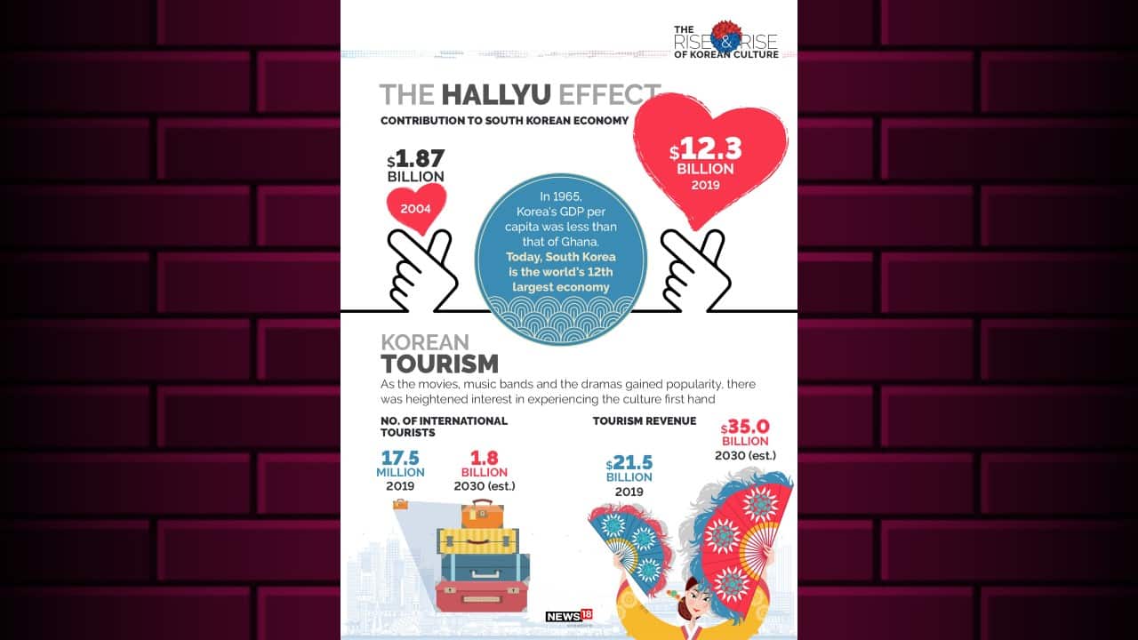 In 1965, Korea’s GDP per capital was less than that of Ghana. Today, South Korea is the world’s 12th largest economy. (Image: News18 Creative)
