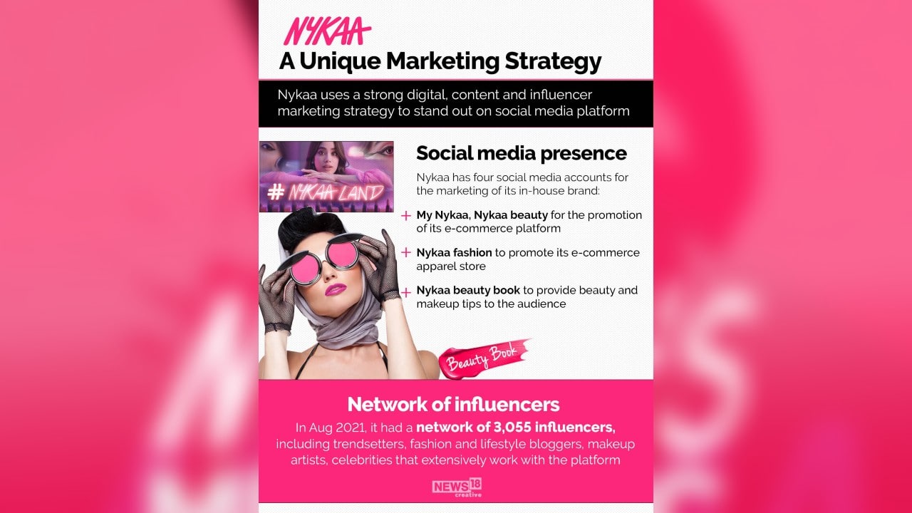 Nykaa uses a strong digital, content and influencer marketing strategy to stand out on social media platform. In August 2021, it had a network of 3,055 influencers, including trendsetters, fashion and lifestyle bloggers, makeup artists, celebrities that extensively work with the platform. (Image: News18 Creative)