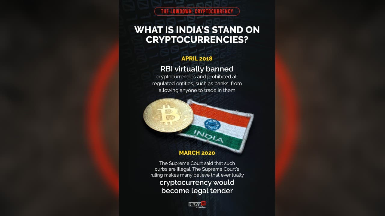 In April 2018, Reserve Bank of India (RBI) virtually banned cryptocurrencies and prohibited all regulated entities, such as banks, from allowing anyone to trade in them. (Image: News18 Creative) In April 2018, Reserve Bank of India (RBI) virtually banned cryptocurrencies and prohibited all regulated entities, such as banks, from allowing anyone to trade in them. (Image: News18 Creative)