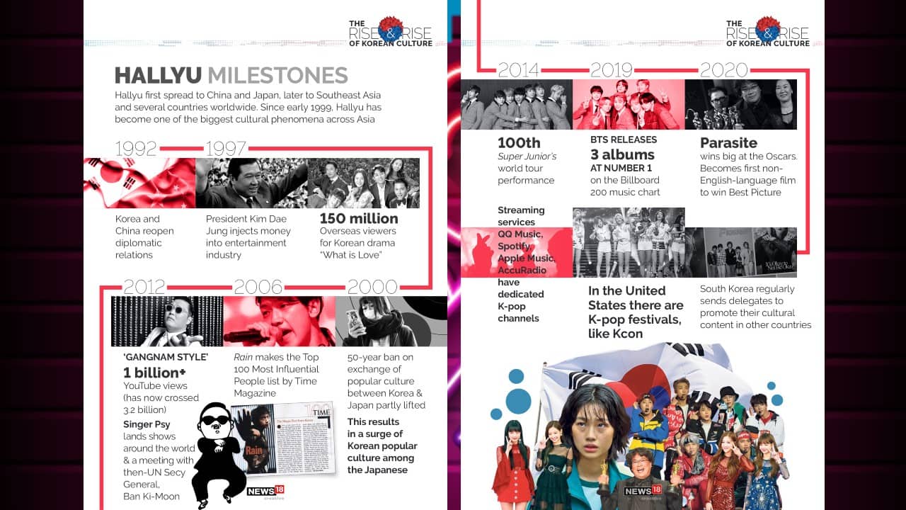 Hallyu first spread to China and Japan, later to Southeast Asia and several countries worldwide. Since early 1999, Hallyu has become one of the biggest cultural phenomena across Asia. (Image: News18 Creative)