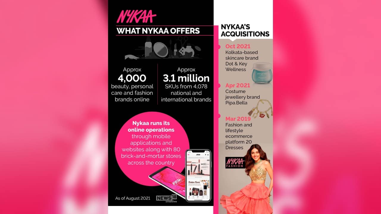 Nykaa runs its online operations through mobile applications and websites along with 80 brick-and-mortar stores across the country. (Image: News18 Creative)