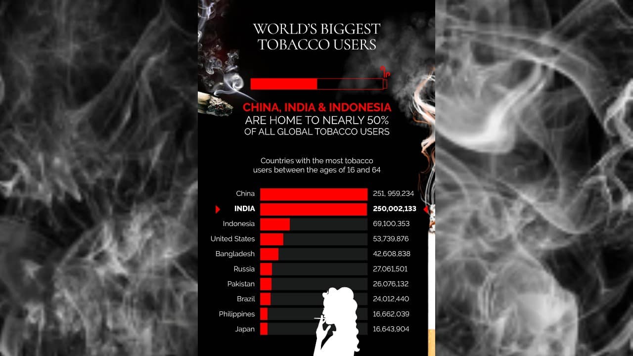 China, India and Indonesia are home to nearly 50 percent of all global tobacco users. (Image: News18 Creative)