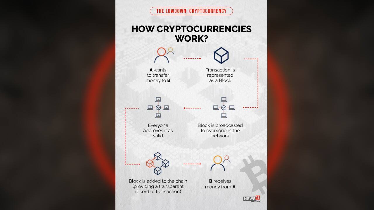 Take a look to understand how cryptocurrencies work. (Image: News18 Creative) Take a look to understand how cryptocurrencies work. (Image: News18 Creative)