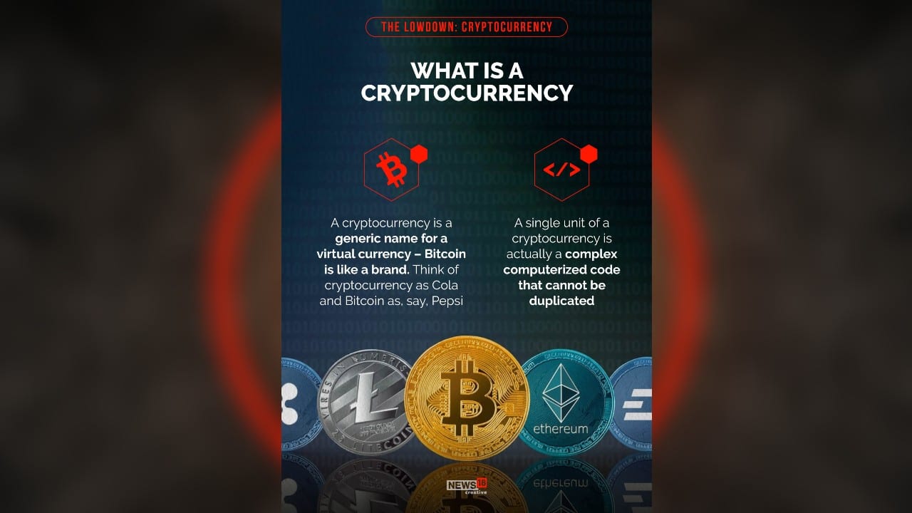 A cryptocurrency is a generic name for a virtual currency – Bitcoin is like a brand. Think of cryptocurrency as Cola and Bitcoin as, say, Pepsi. (Image: News18 Creative) A cryptocurrency is a generic name for a virtual currency – Bitcoin is like a brand. Think of cryptocurrency as Cola and Bitcoin as, say, Pepsi. (Image: News18 Creative)
