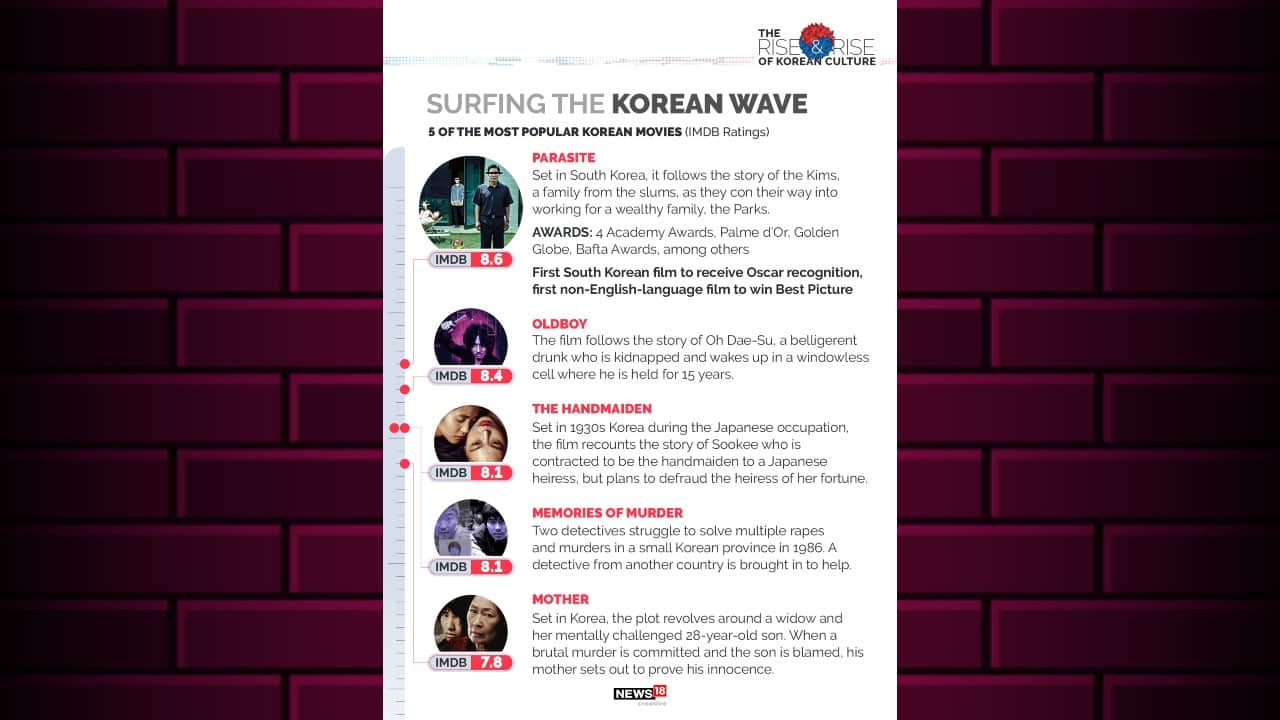 Here are the five most popular Korean movies these days. (Image: News18 Creative)