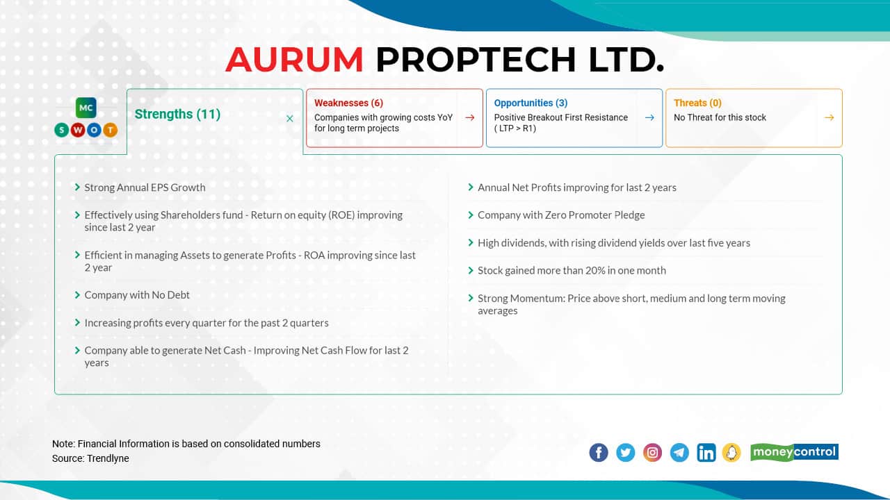 Aurum Proptech Ltd. | The stock has risen 60 percent to Rs 145.75 as on November 22 from Rs 91.10 as on October 18. For moneycontrol SWOT analysis, click here