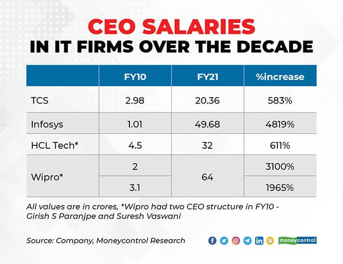 it-fresher-salaries-stagnates-even-as-war-for-tech-talent-intensifies