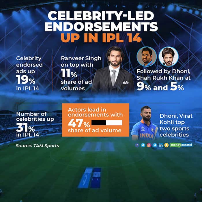 Celebrity-led-endorsements-up-in-IPL-14
