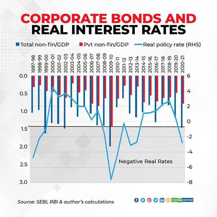 Corporate-bonds-and-real-interest-rates
