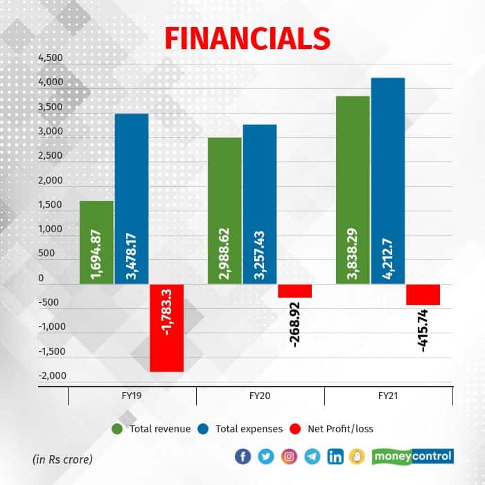 Delhivery is loss-making, but has narrowed its losses compared to two years ago