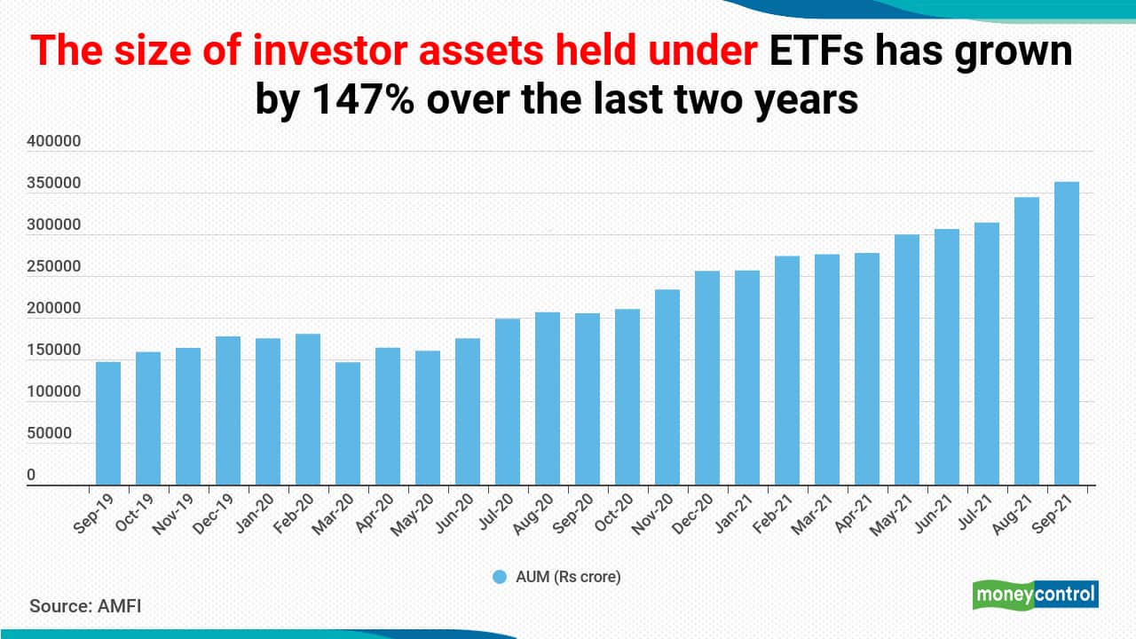 ETFs are popular and gathering assets Here's why