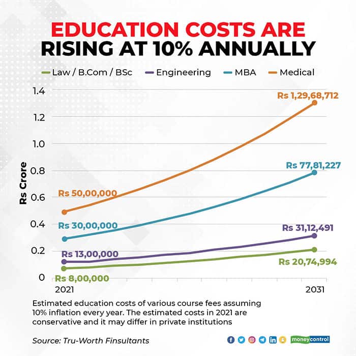Education-costs-are-rising-at-10%-annually