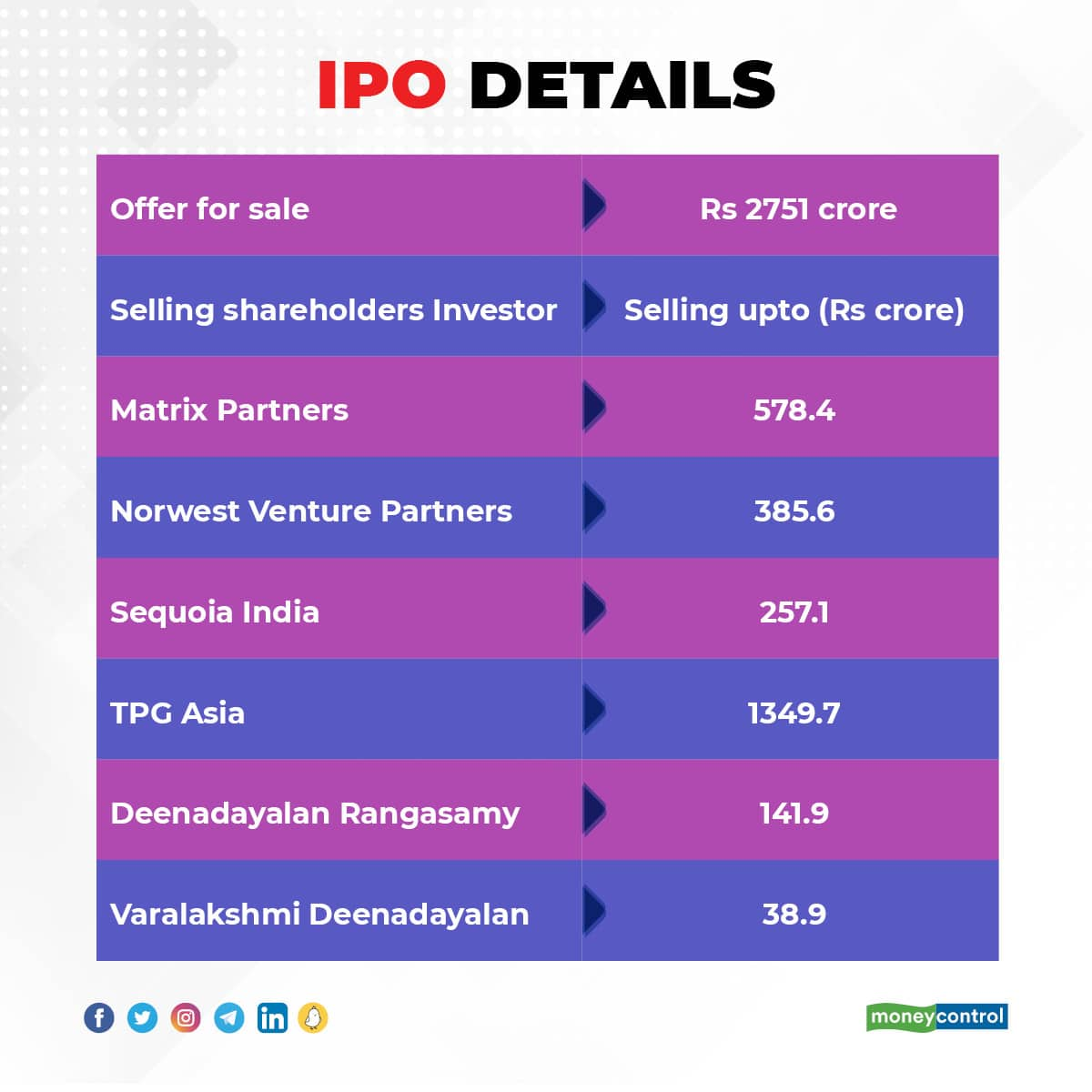 decoding-five-star-business-finance-s-ipo-documents-in-5-charts