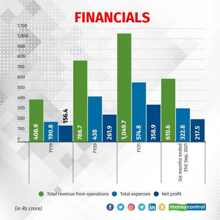 Five Star has consistently been profitable, even through the pandemic when small business lending was among the hardest hit sectors