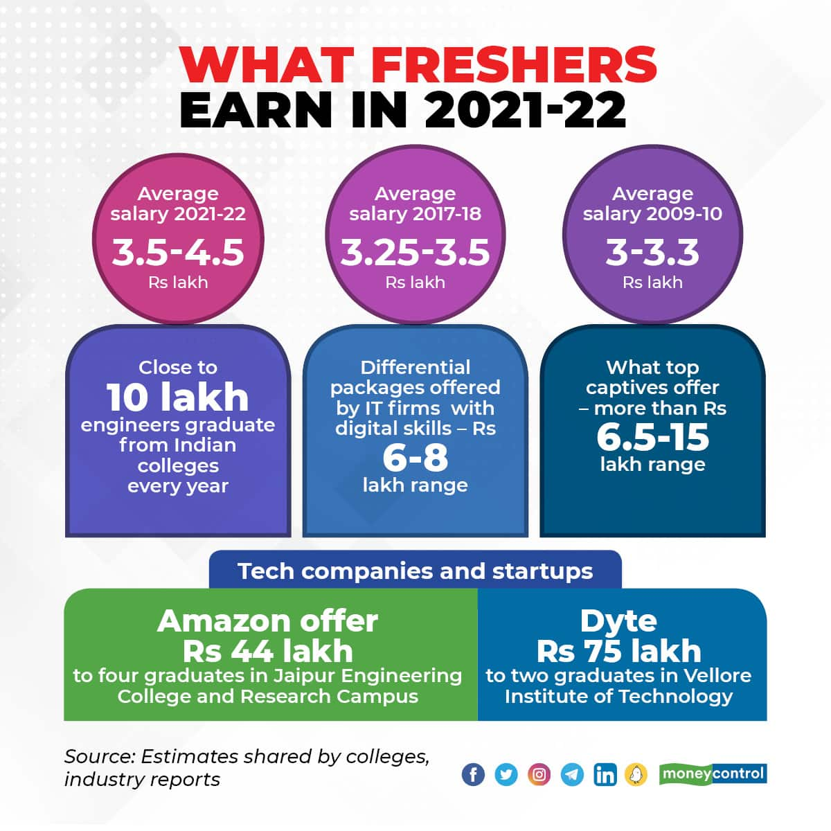 average salary in india 2017