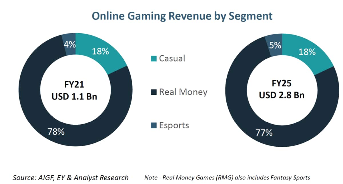 Gaming revenues