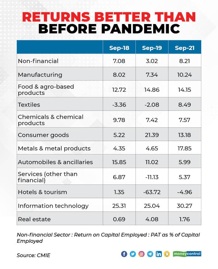 india-inc-s-balance-sheet-is-in-far-better-shape-than-before-the-pandemic