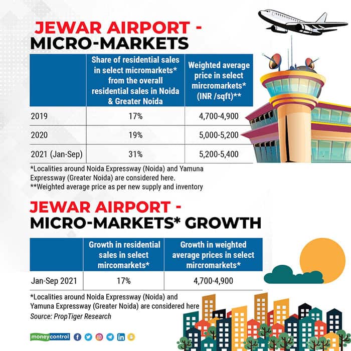 Jewar-airport---Micro-markets