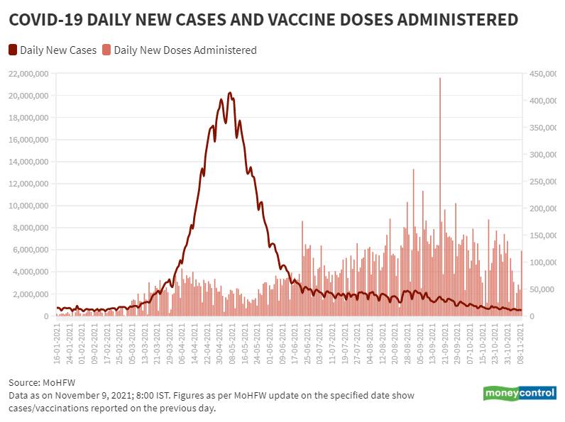 Nov 9_BarLine_Daily New Vaccination Vs Daily New Cases