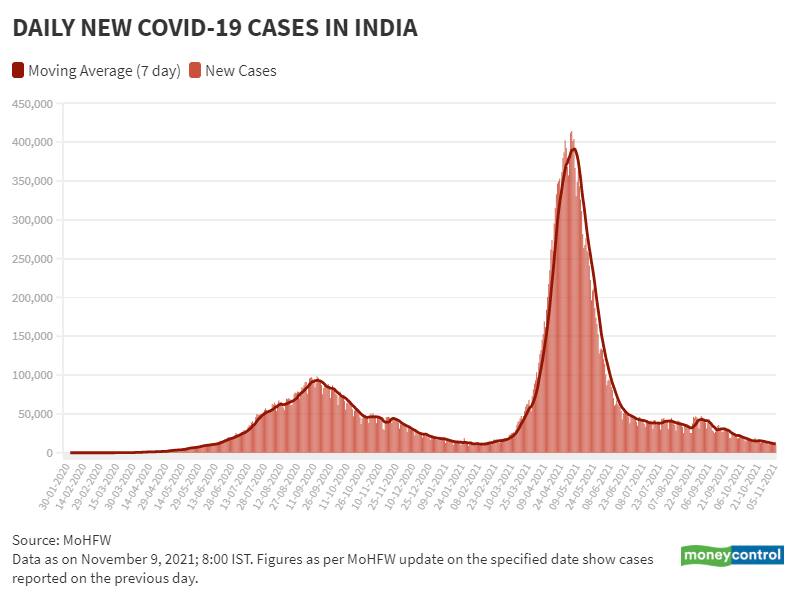 Nov_9 Daily New Cases and Moving Avg