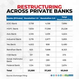 Restructuring-Banks