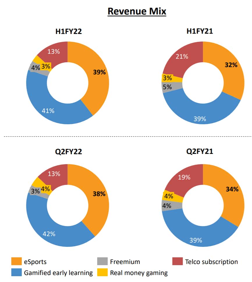 Revenue Mix of Nazara Technologies