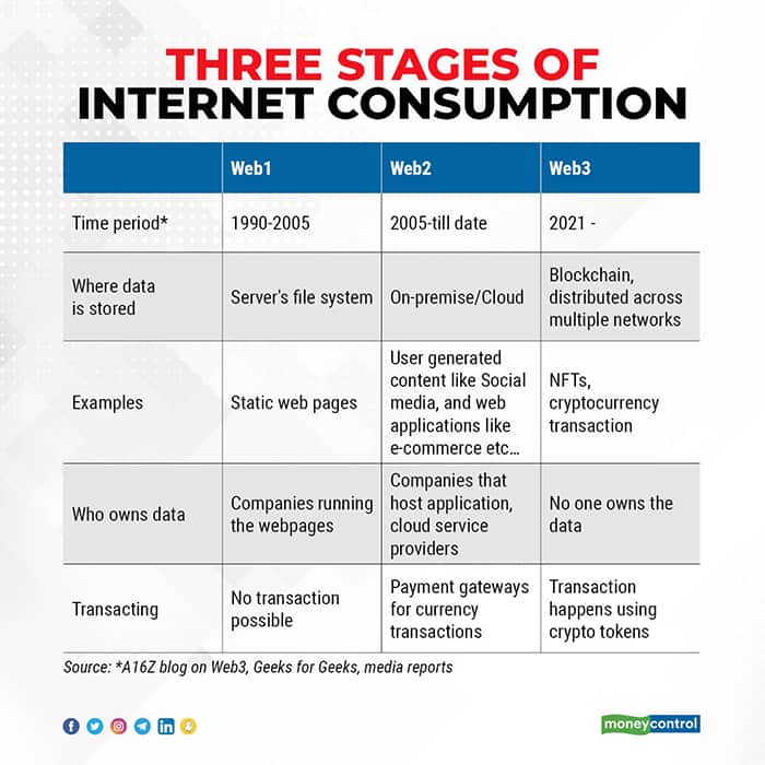 Three-stages-of-internet-consumption