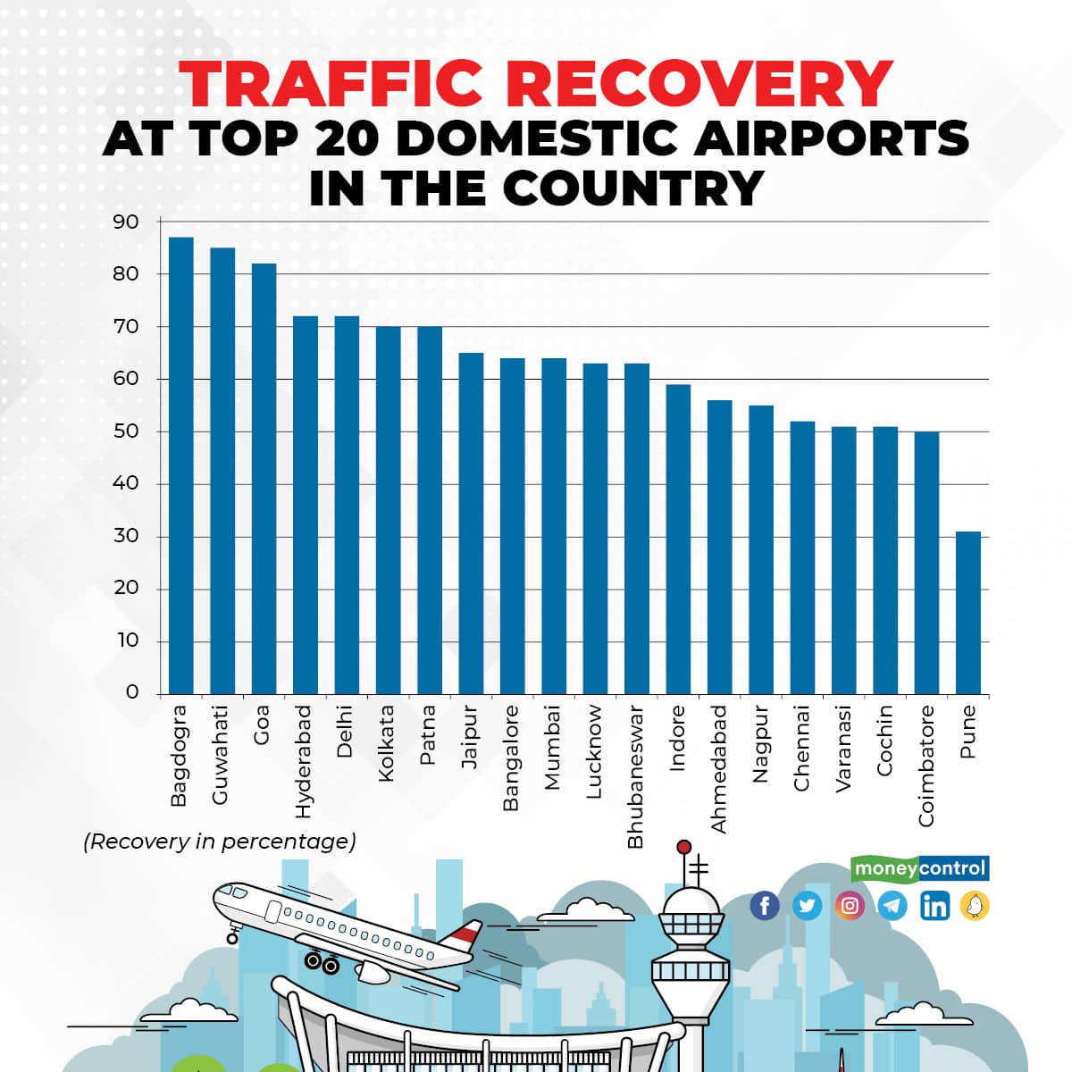 Air traffic recovery (Moneycontrol)