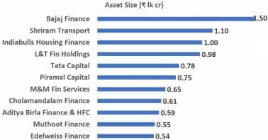 NBFCs by Asset Size
