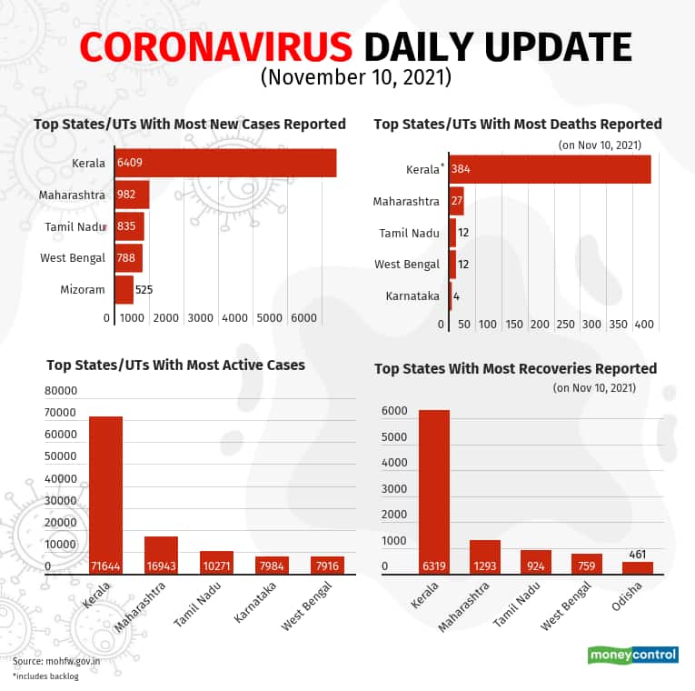 In charts | India’s COVID-19 case count, state-wise trends, vaccination