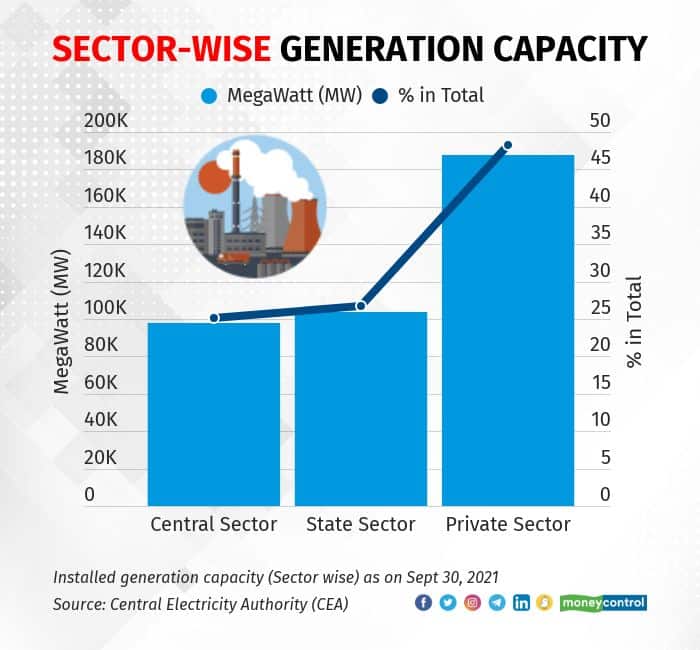 Sector-wise generation capacity. (Graphics-MoneyControl/CEA)