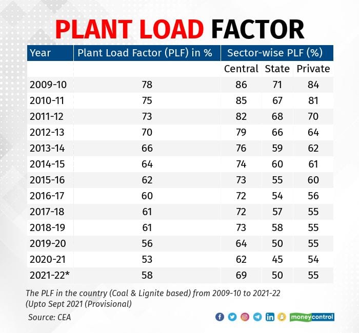 Plant Load Factor. (Graphics-MoneyControl/CEA)