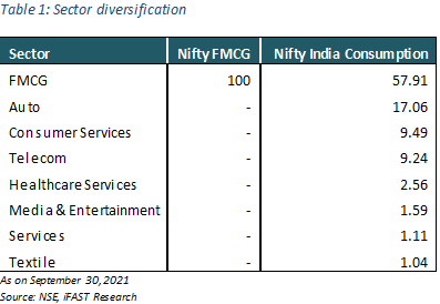 Nifty FMCG Versus Nifty India Consumption: Which Is The Better Index ...