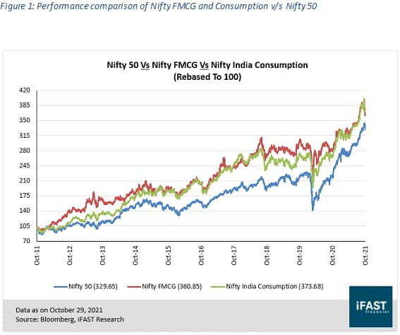 Nifty FMCG Versus Nifty India Consumption: Which Is The Better Index ...